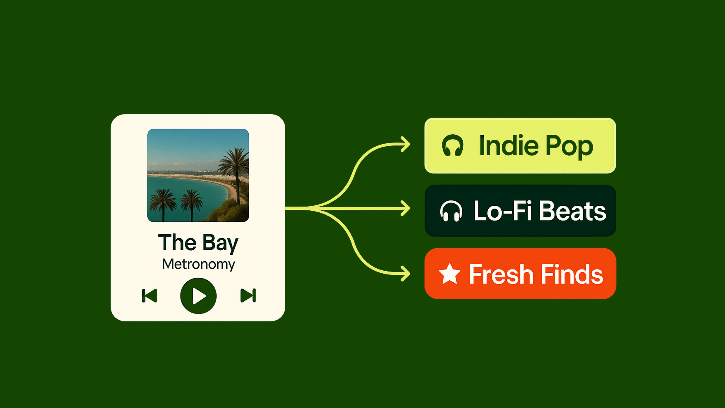 AI-powered playlist matching technology connecting artists with listeners